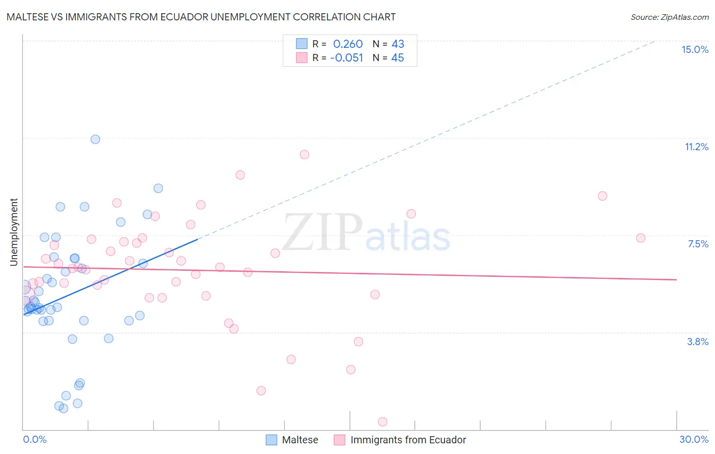 Maltese vs Immigrants from Ecuador Unemployment