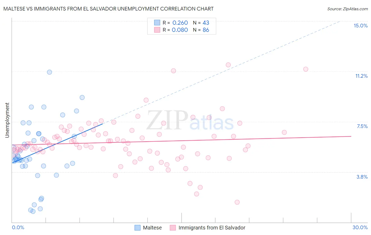 Maltese vs Immigrants from El Salvador Unemployment