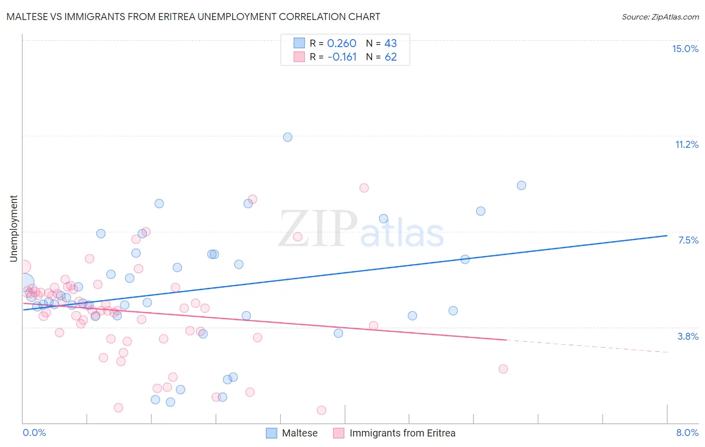Maltese vs Immigrants from Eritrea Unemployment