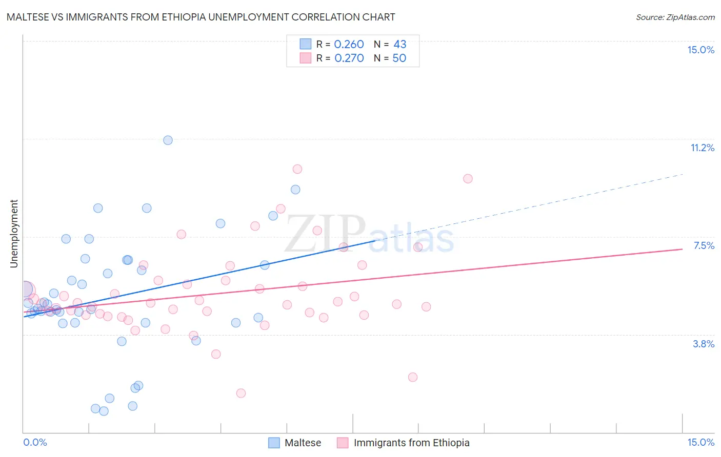 Maltese vs Immigrants from Ethiopia Unemployment