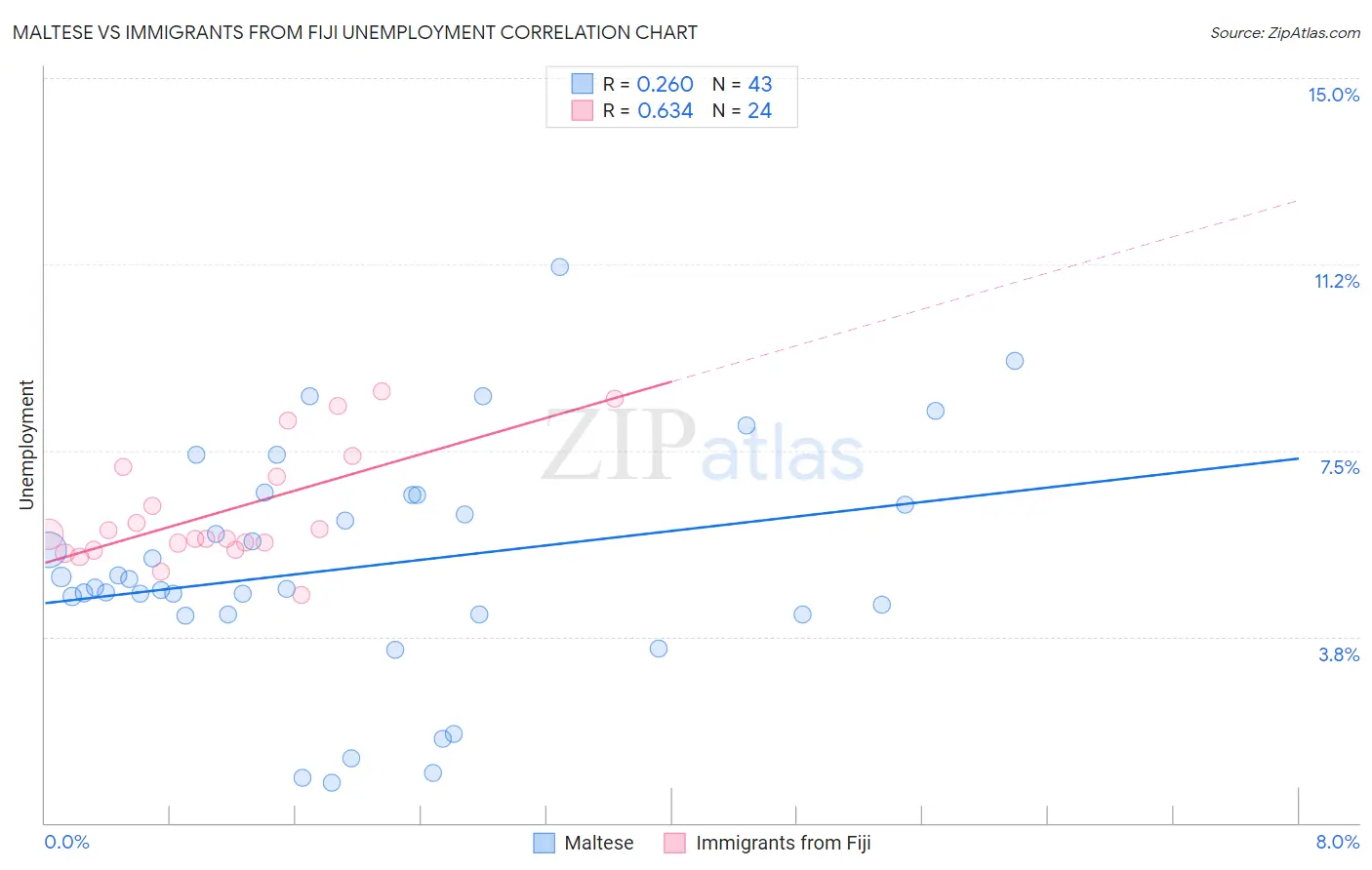 Maltese vs Immigrants from Fiji Unemployment