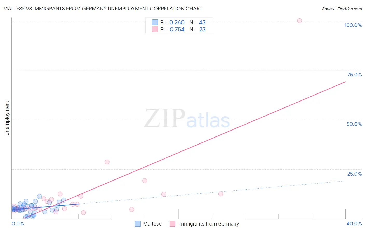 Maltese vs Immigrants from Germany Unemployment