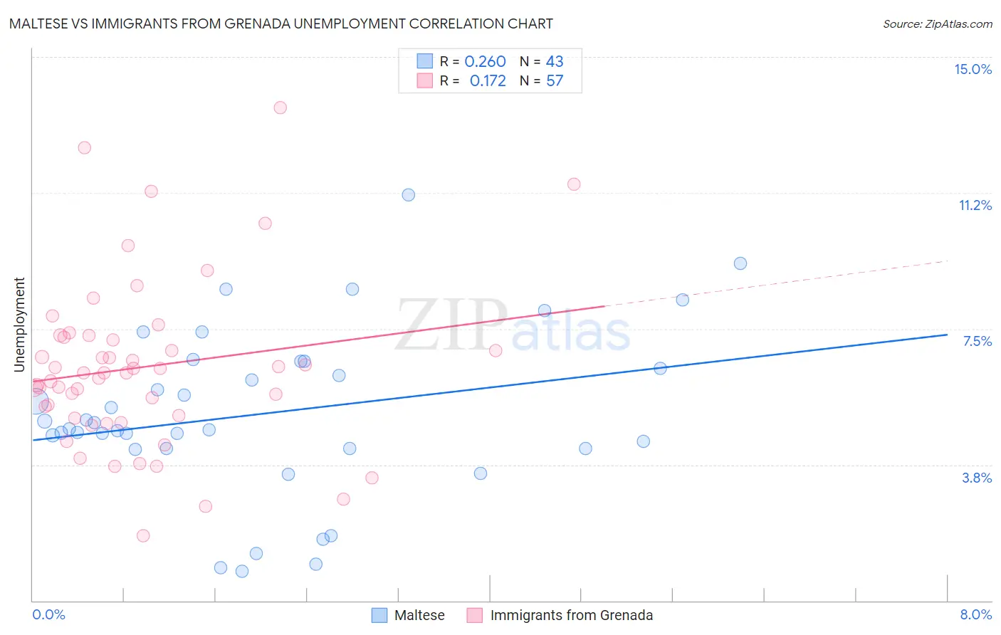 Maltese vs Immigrants from Grenada Unemployment