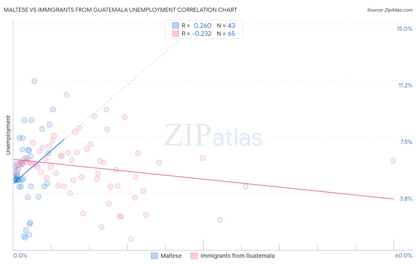 Maltese vs Immigrants from Guatemala Unemployment