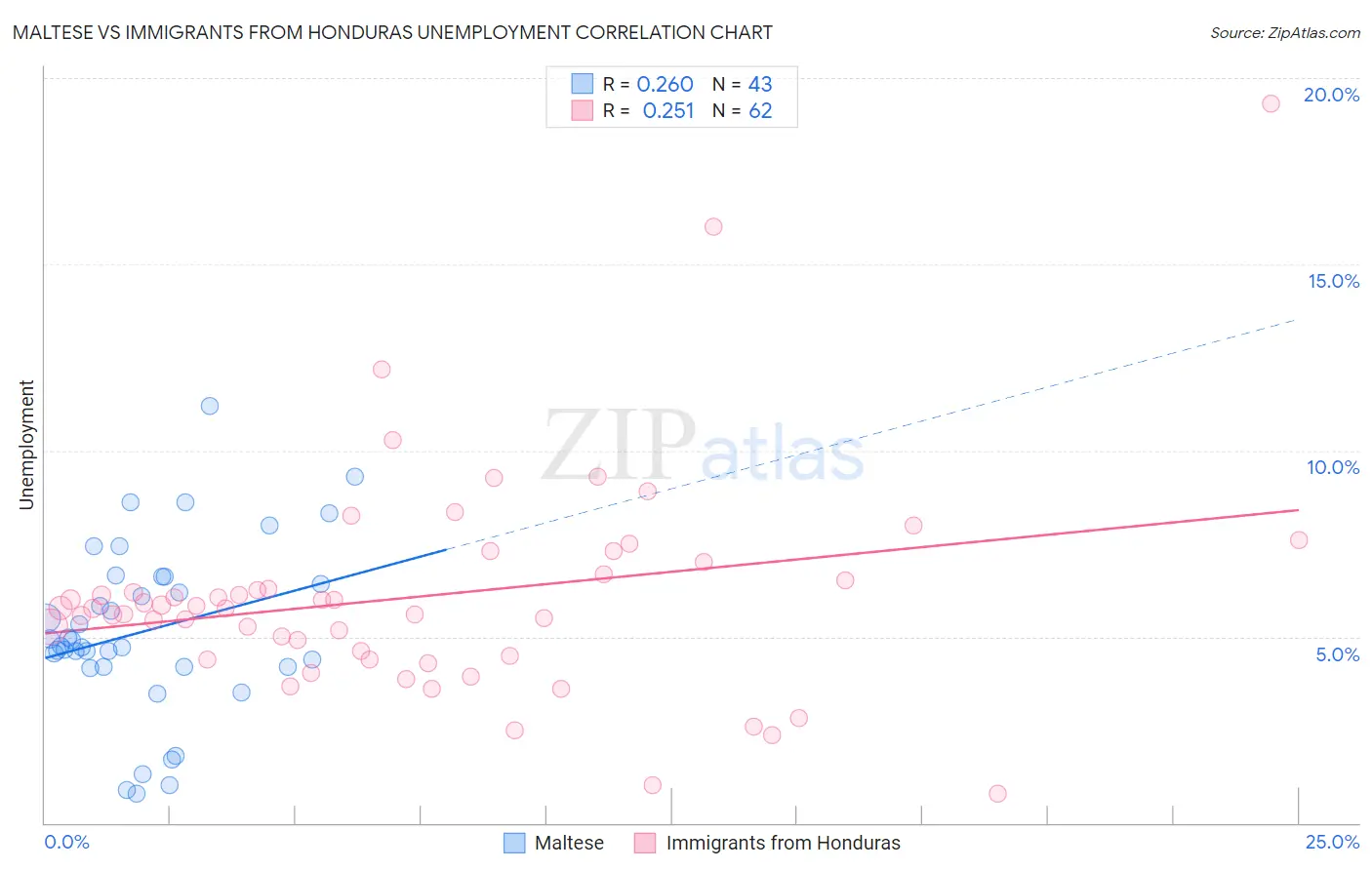 Maltese vs Immigrants from Honduras Unemployment