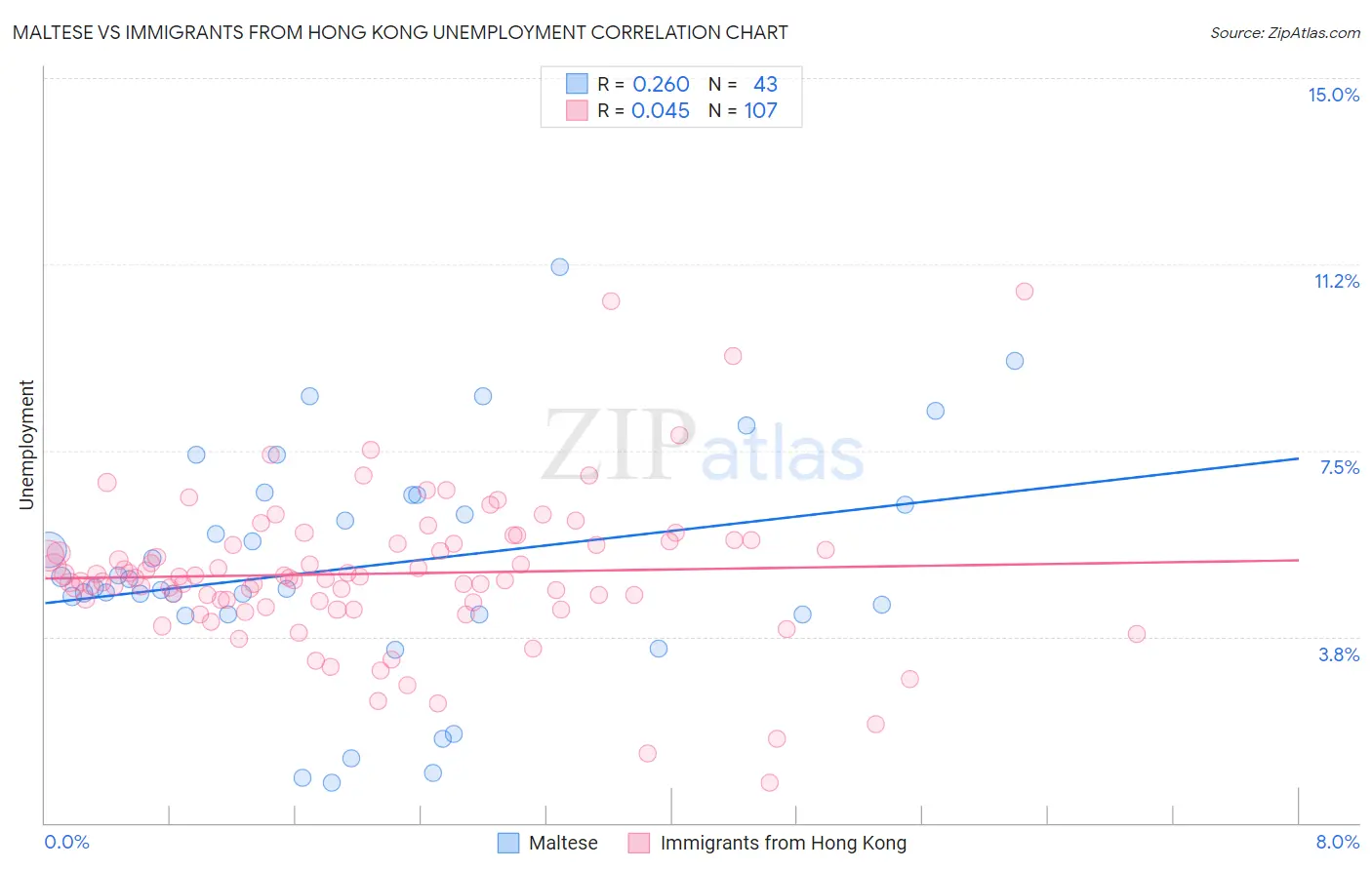 Maltese vs Immigrants from Hong Kong Unemployment
