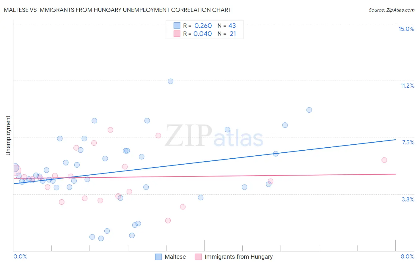 Maltese vs Immigrants from Hungary Unemployment