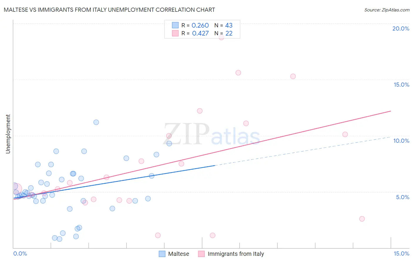 Maltese vs Immigrants from Italy Unemployment