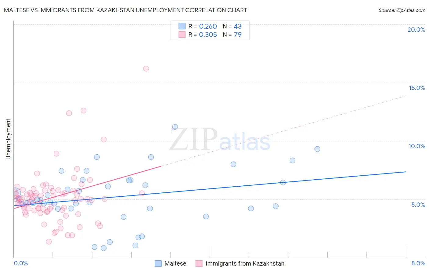 Maltese vs Immigrants from Kazakhstan Unemployment