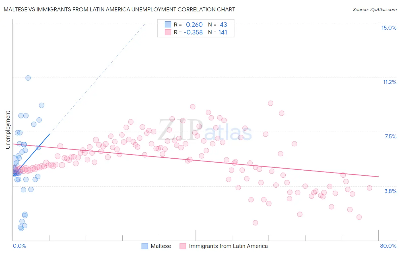 Maltese vs Immigrants from Latin America Unemployment