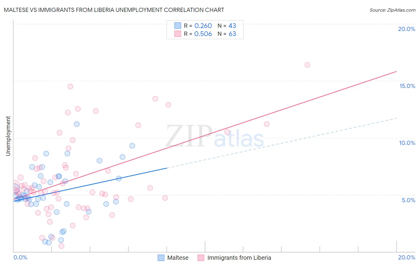 Maltese vs Immigrants from Liberia Unemployment