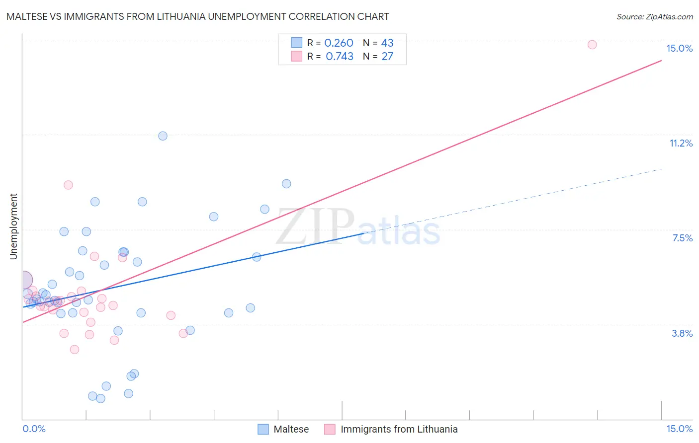 Maltese vs Immigrants from Lithuania Unemployment