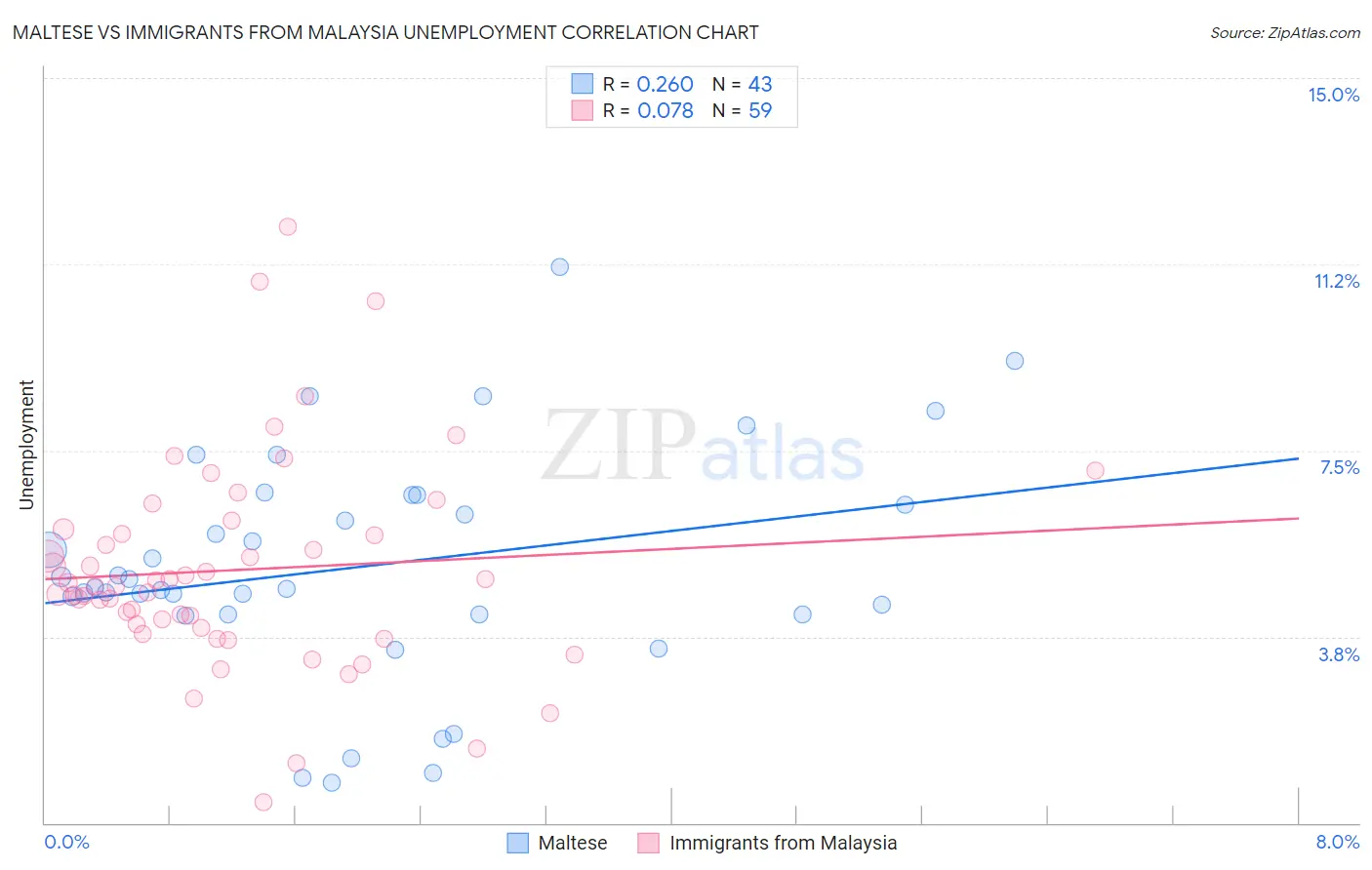 Maltese vs Immigrants from Malaysia Unemployment