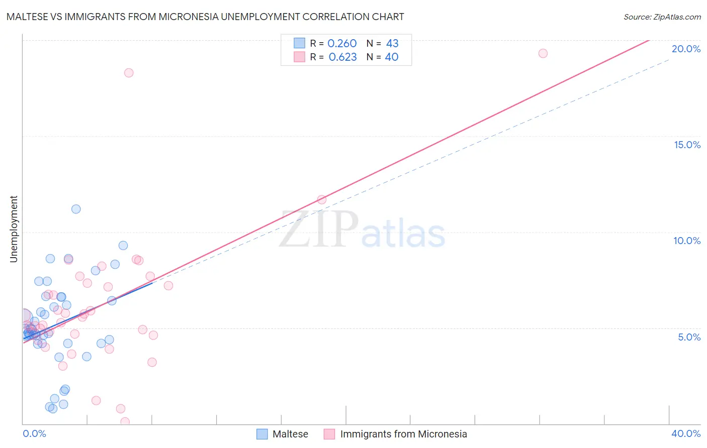 Maltese vs Immigrants from Micronesia Unemployment