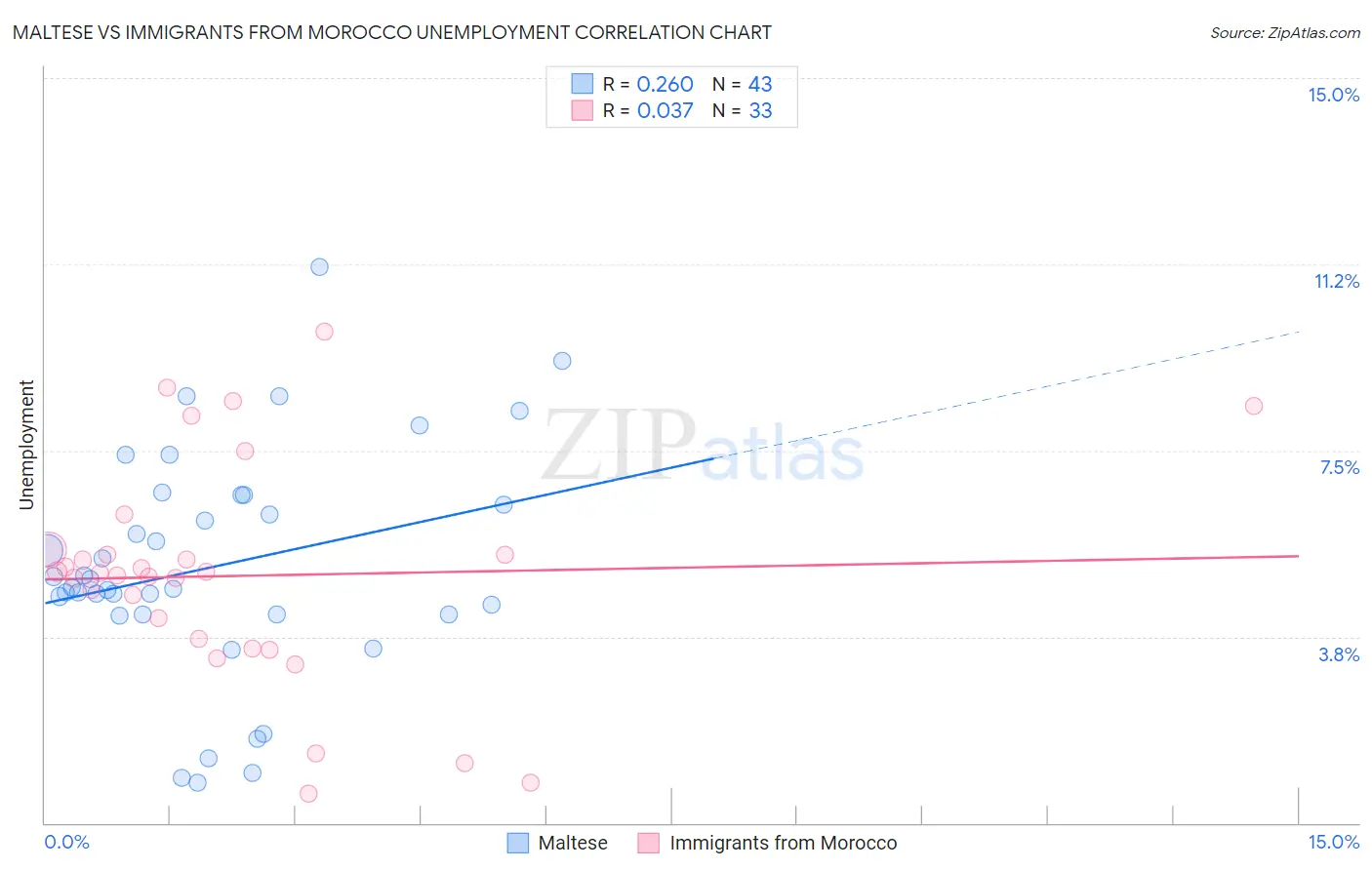 Maltese vs Immigrants from Morocco Unemployment
