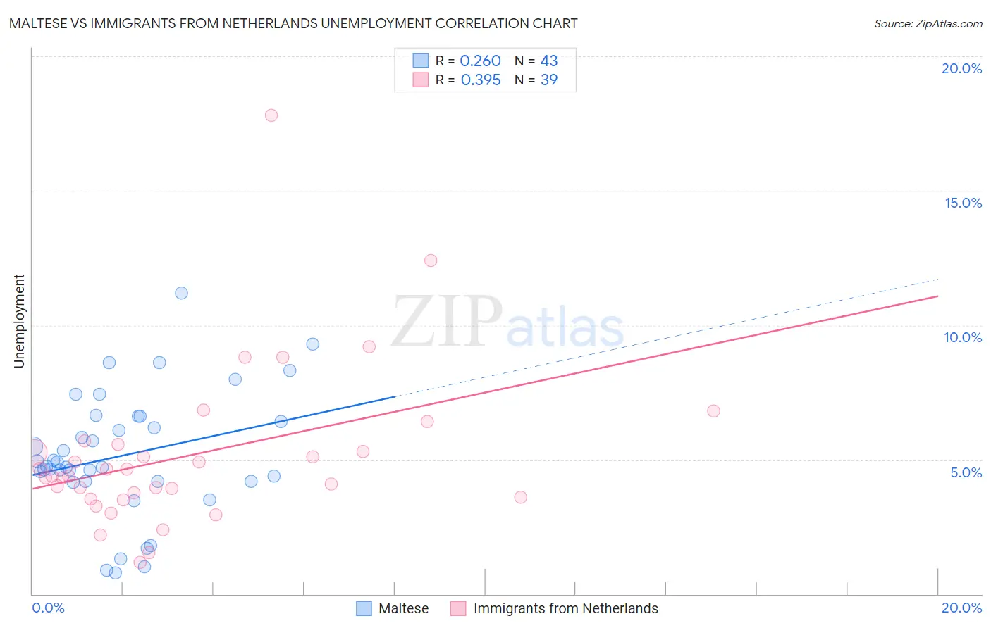 Maltese vs Immigrants from Netherlands Unemployment