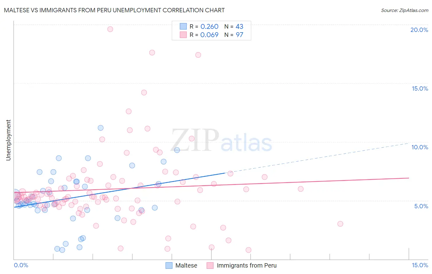 Maltese vs Immigrants from Peru Unemployment
