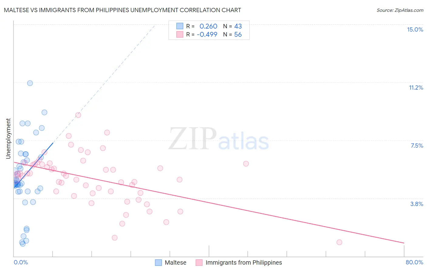 Maltese vs Immigrants from Philippines Unemployment