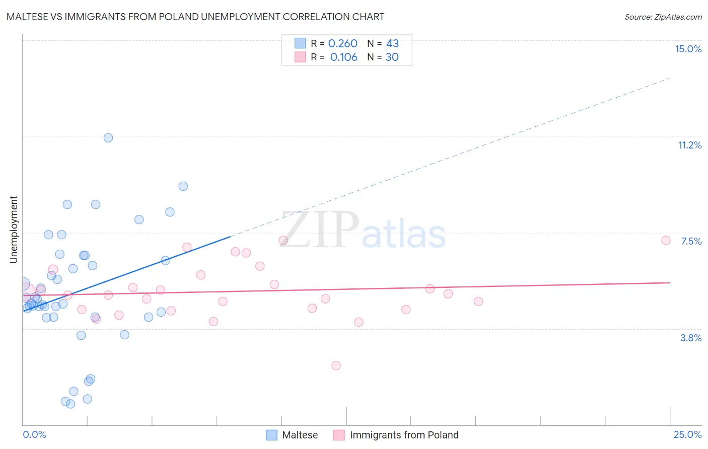 Maltese vs Immigrants from Poland Unemployment