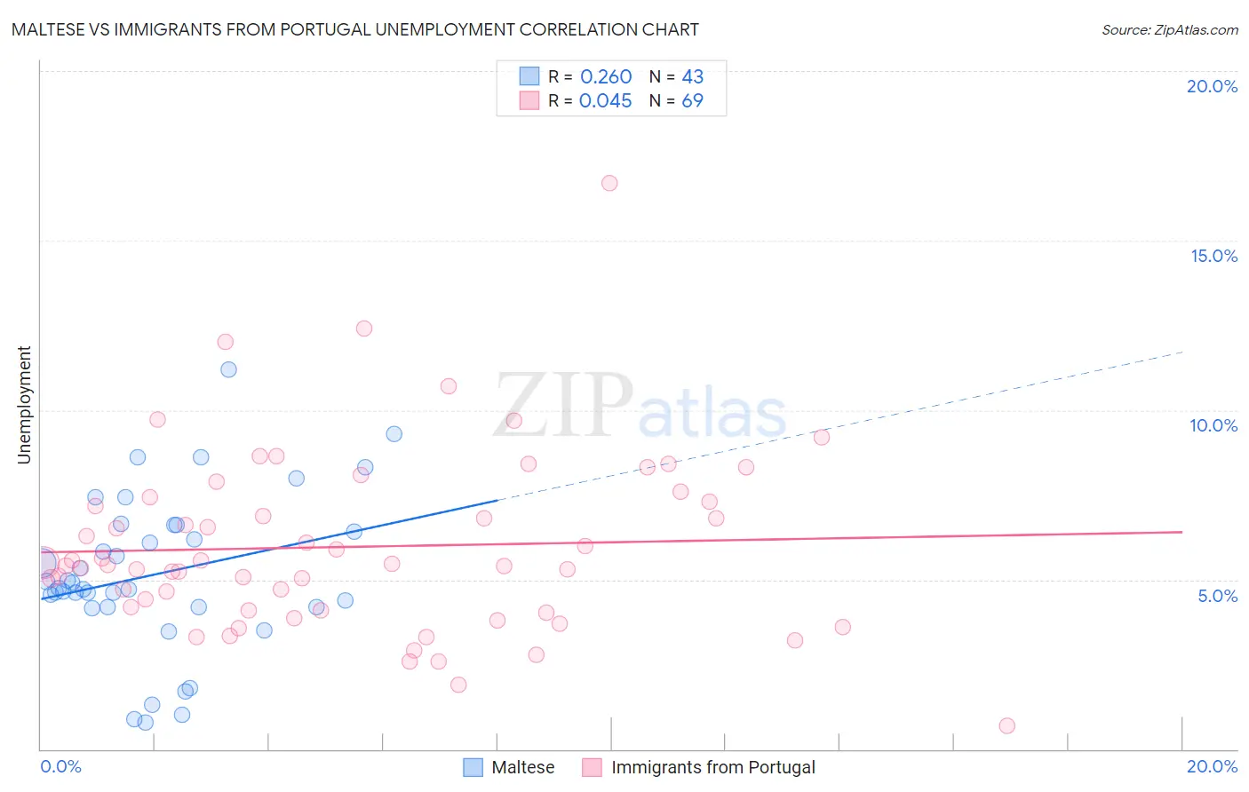 Maltese vs Immigrants from Portugal Unemployment