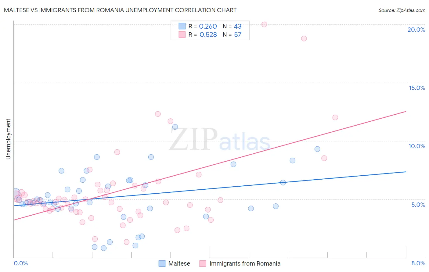 Maltese vs Immigrants from Romania Unemployment
