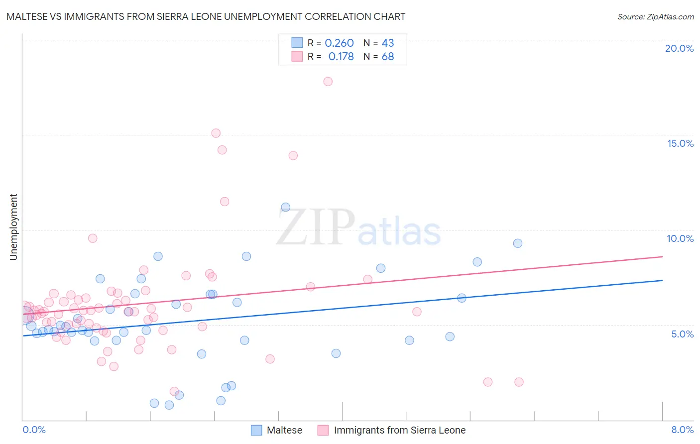 Maltese vs Immigrants from Sierra Leone Unemployment