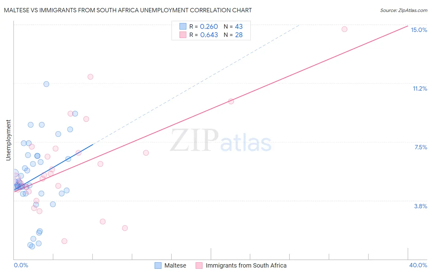 Maltese vs Immigrants from South Africa Unemployment