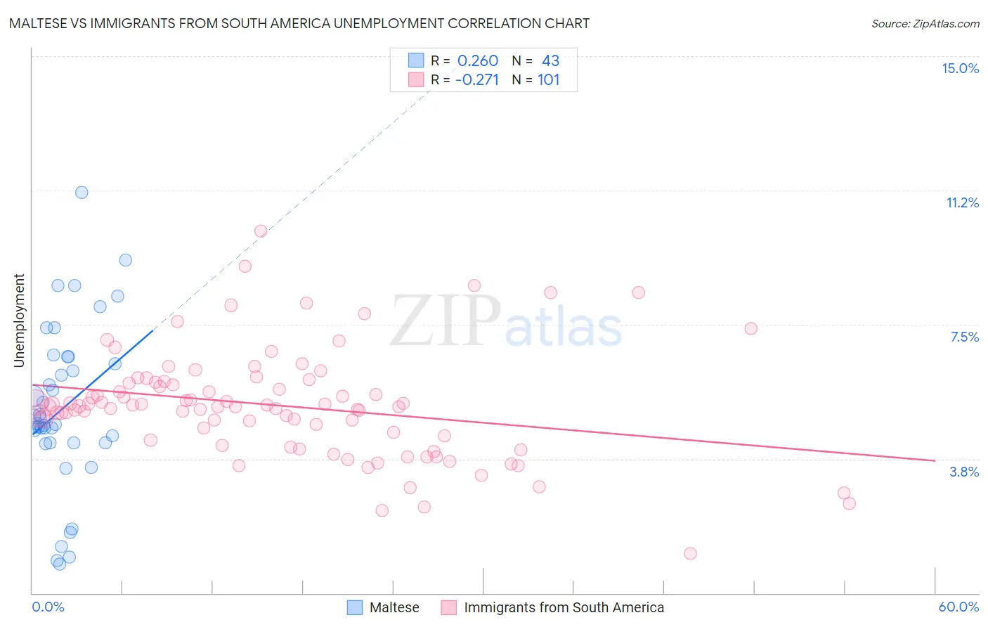 Maltese vs Immigrants from South America Unemployment