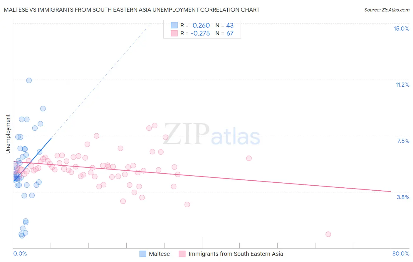 Maltese vs Immigrants from South Eastern Asia Unemployment