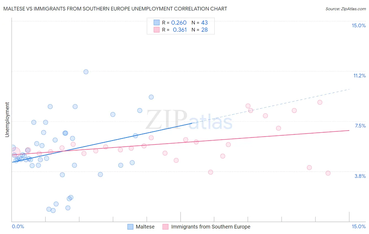 Maltese vs Immigrants from Southern Europe Unemployment