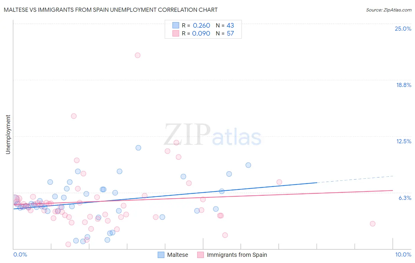 Maltese vs Immigrants from Spain Unemployment