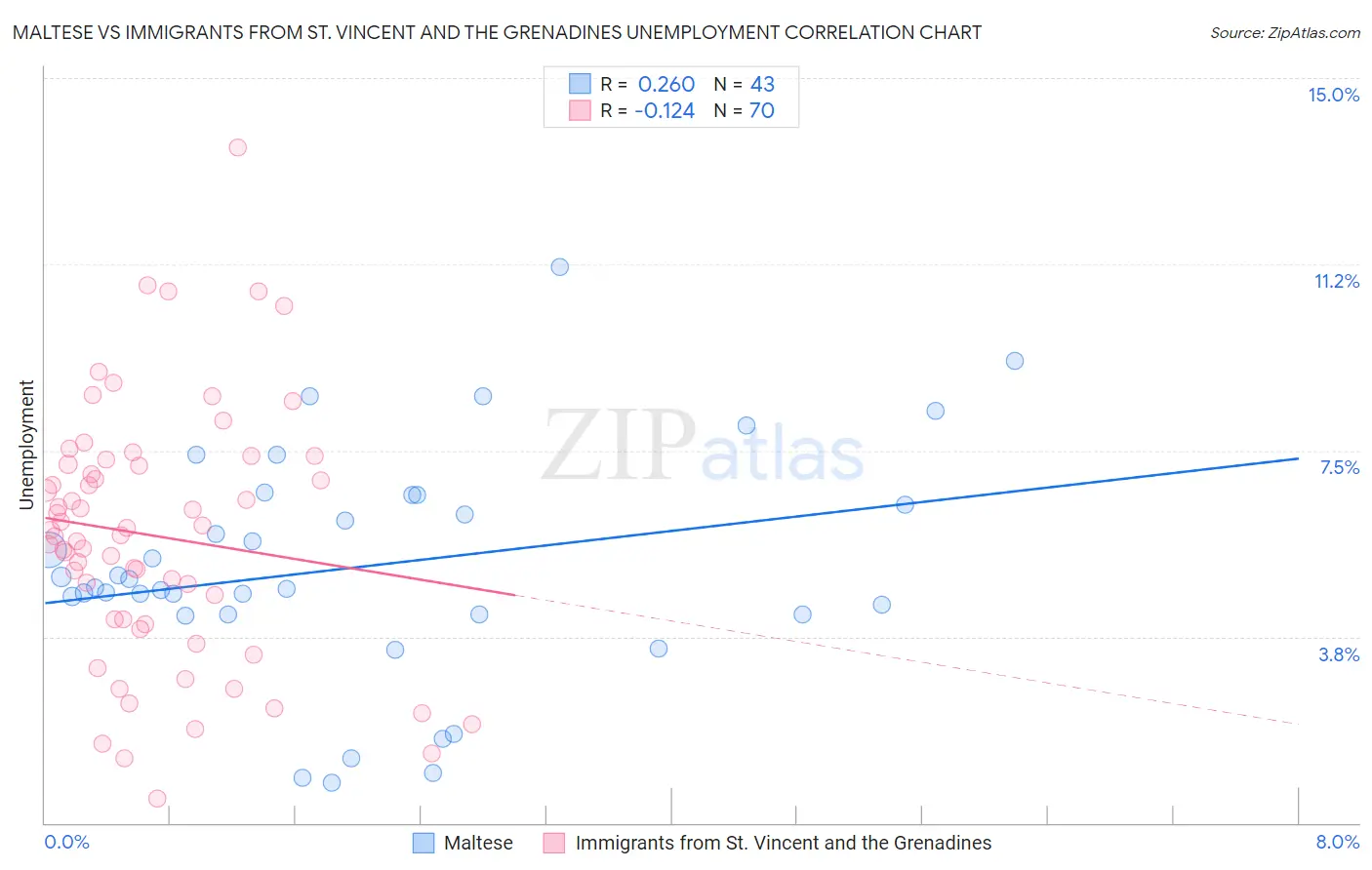 Maltese vs Immigrants from St. Vincent and the Grenadines Unemployment