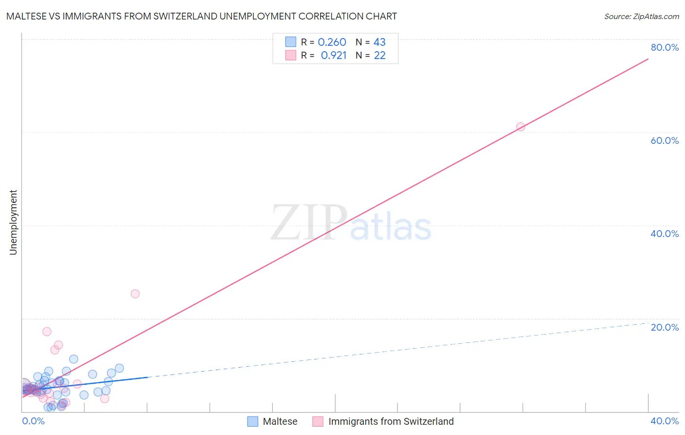 Maltese vs Immigrants from Switzerland Unemployment
