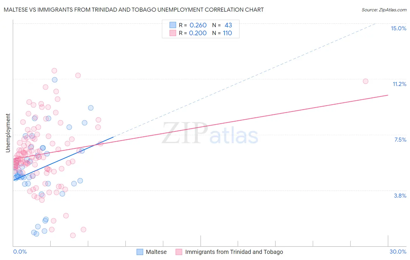 Maltese vs Immigrants from Trinidad and Tobago Unemployment