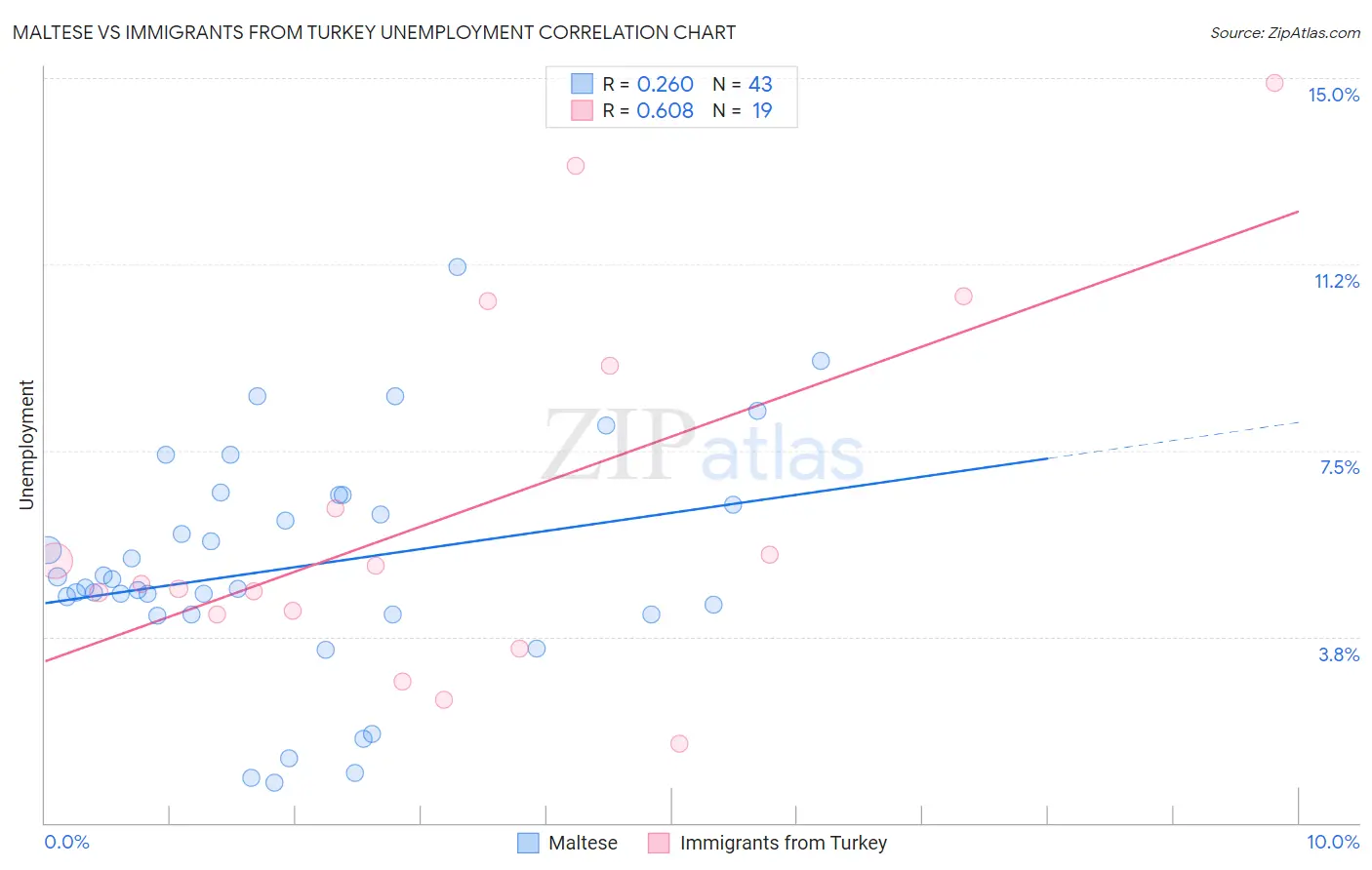 Maltese vs Immigrants from Turkey Unemployment