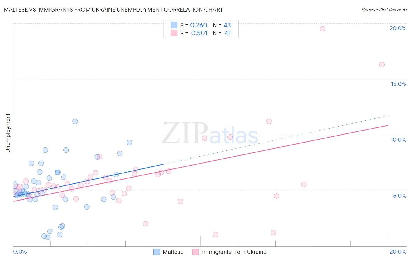 Maltese vs Immigrants from Ukraine Unemployment