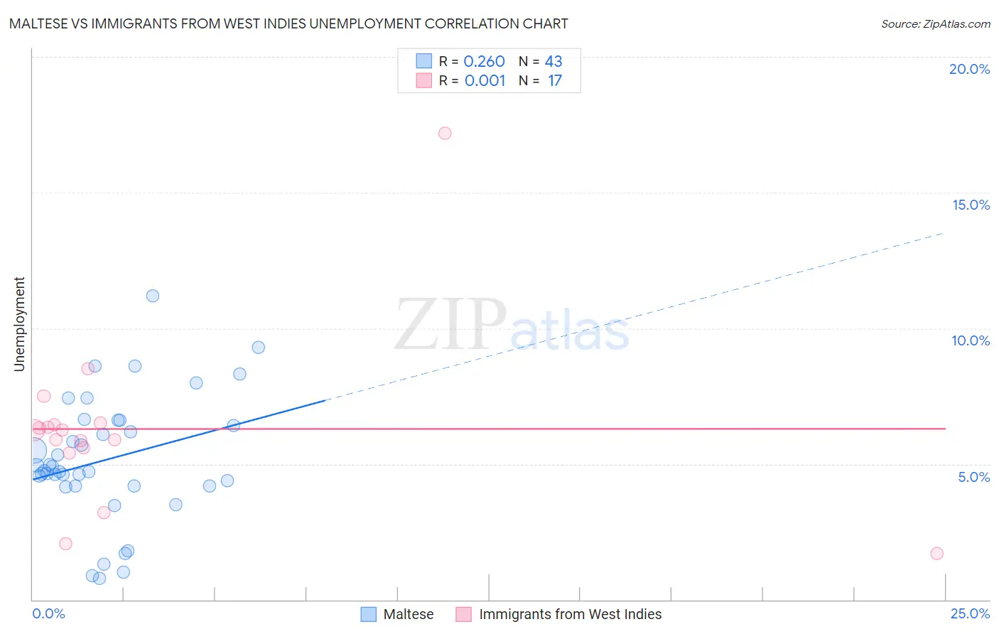 Maltese vs Immigrants from West Indies Unemployment