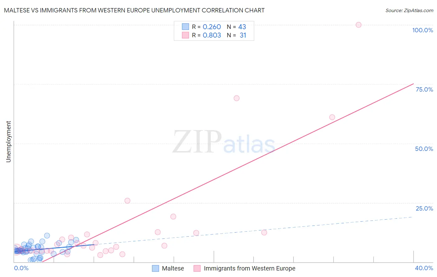 Maltese vs Immigrants from Western Europe Unemployment