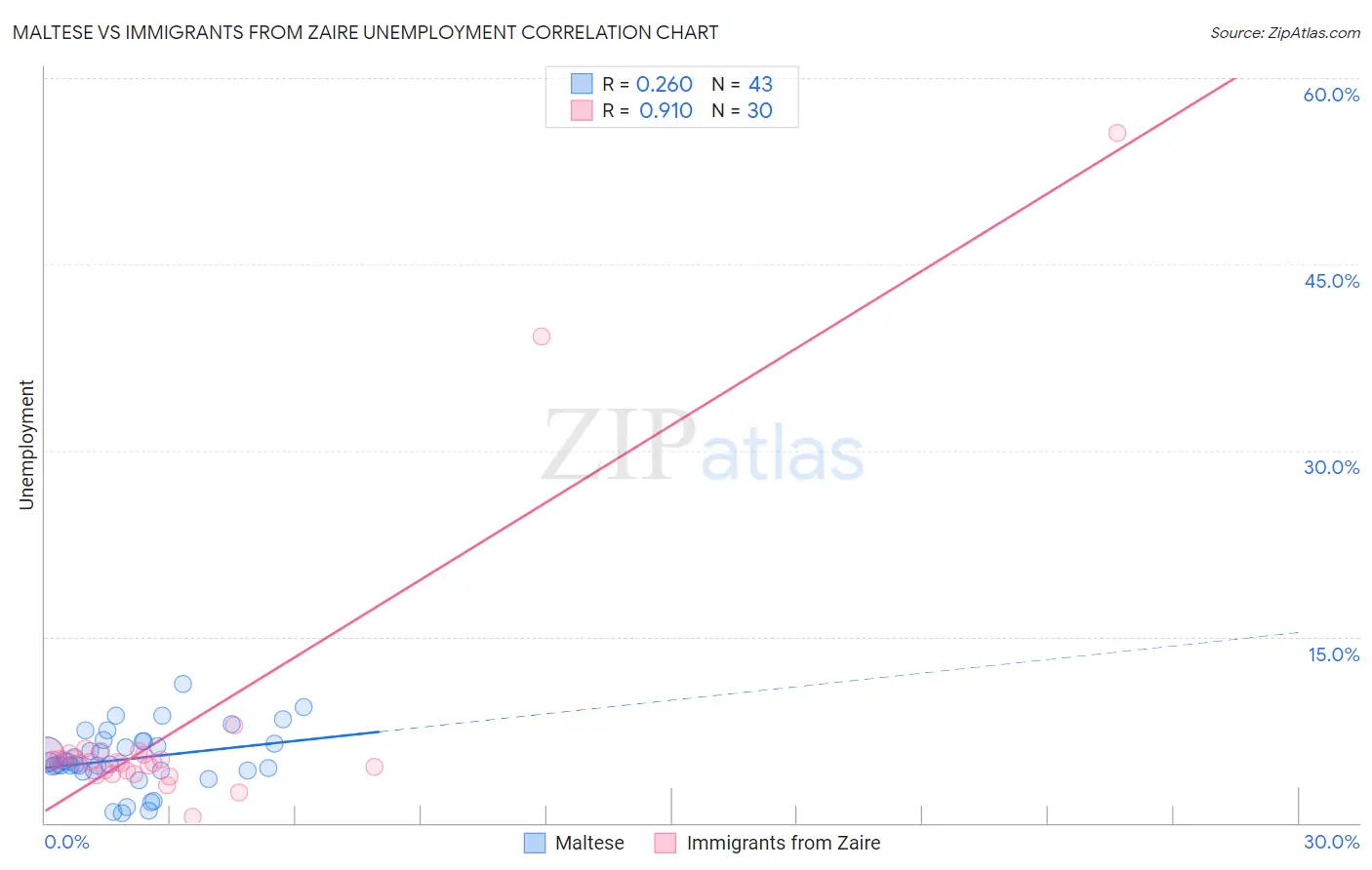 Maltese vs Immigrants from Zaire Unemployment