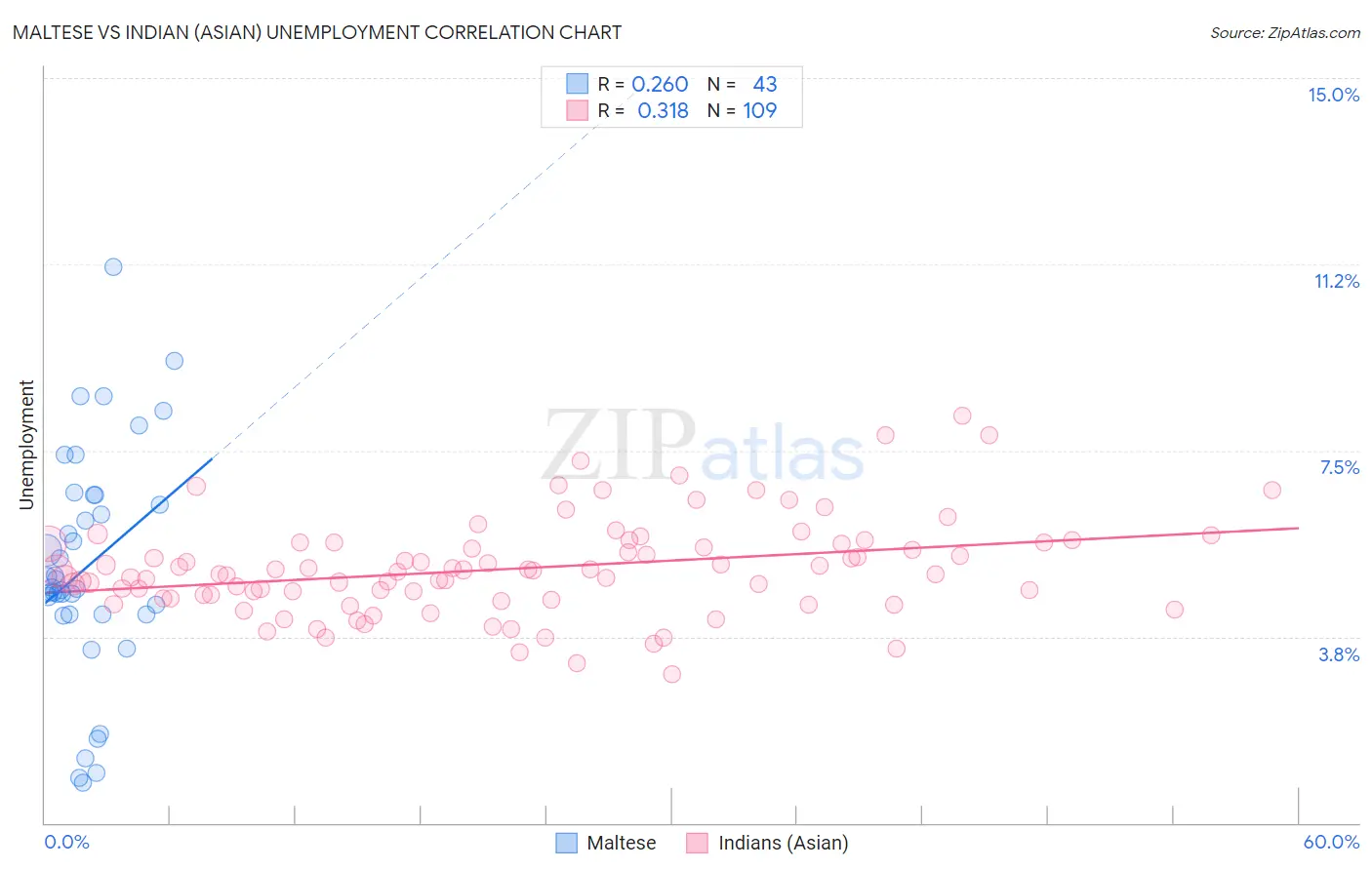 Maltese vs Indian (Asian) Unemployment