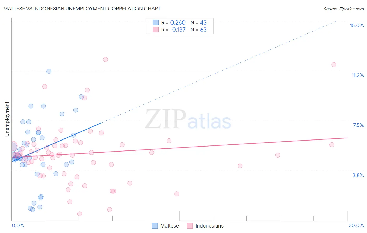 Maltese vs Indonesian Unemployment