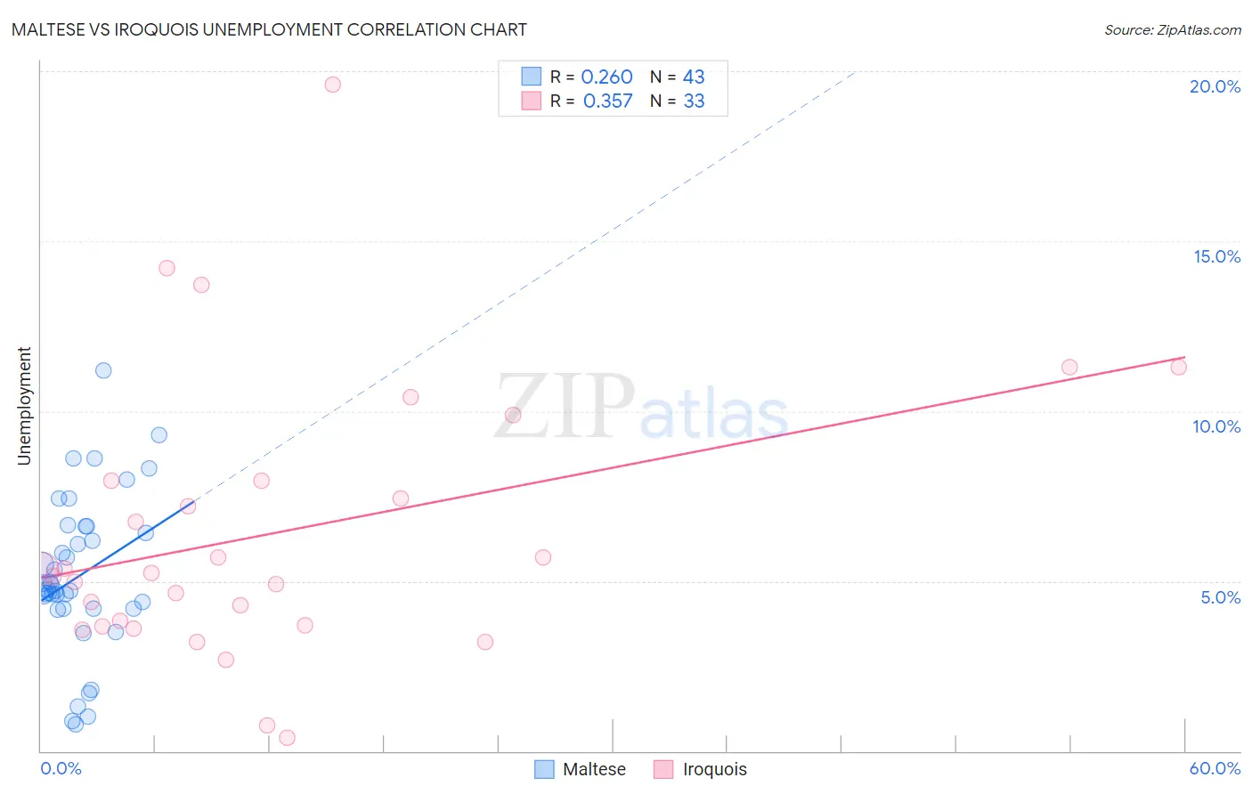 Maltese vs Iroquois Unemployment