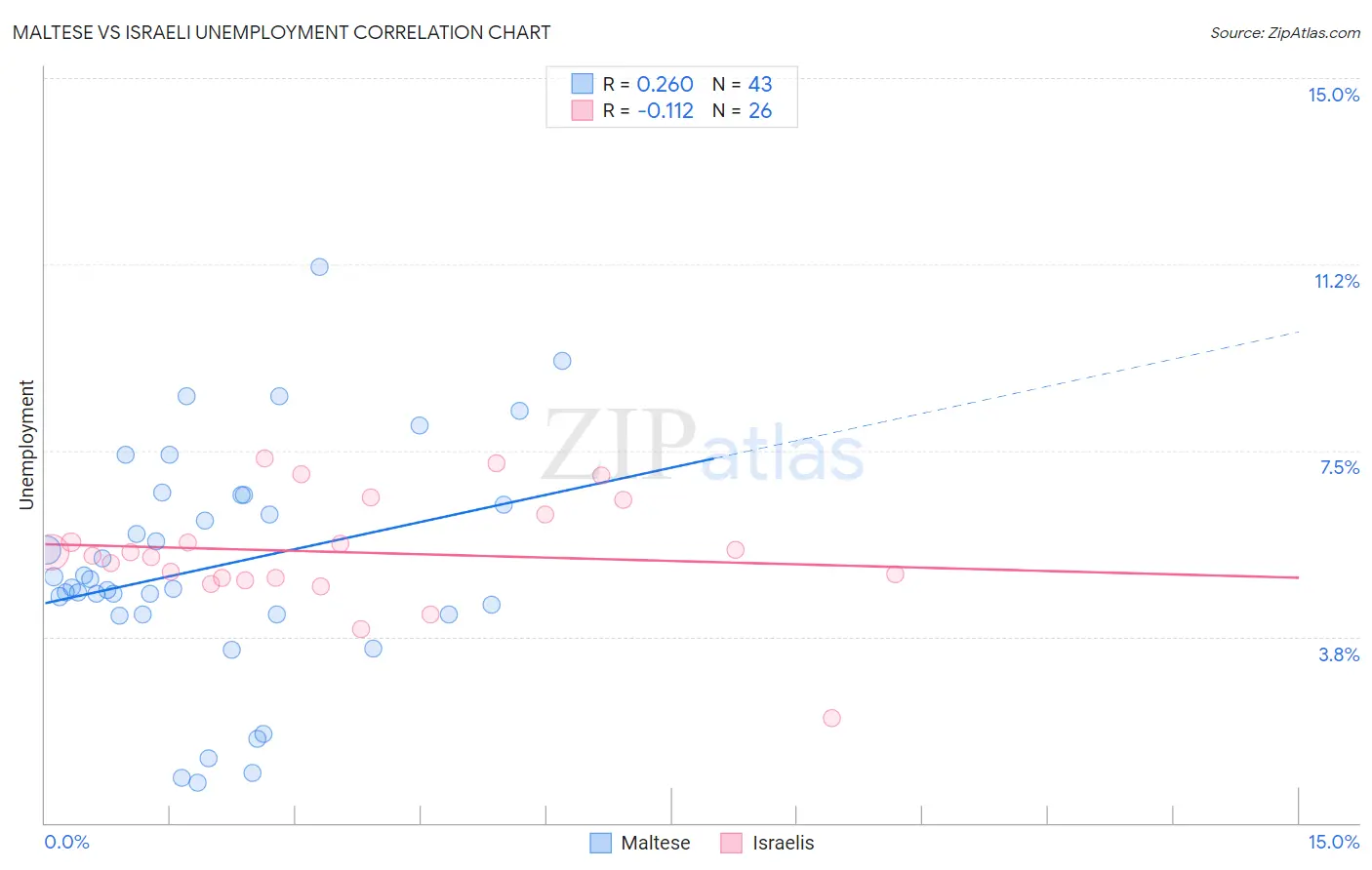 Maltese vs Israeli Unemployment