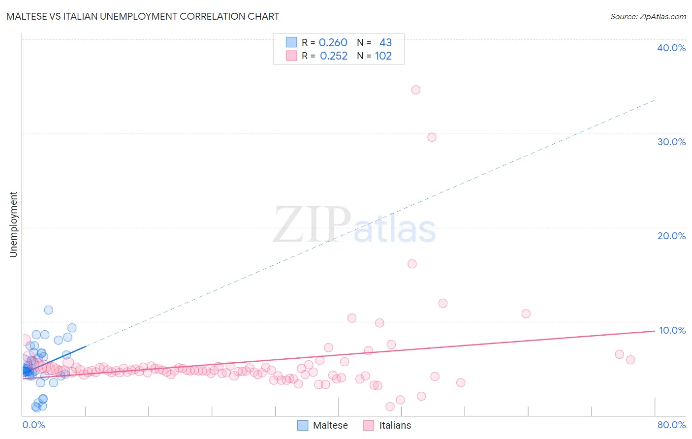 Maltese vs Italian Unemployment