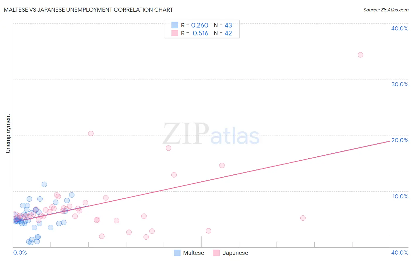 Maltese vs Japanese Unemployment