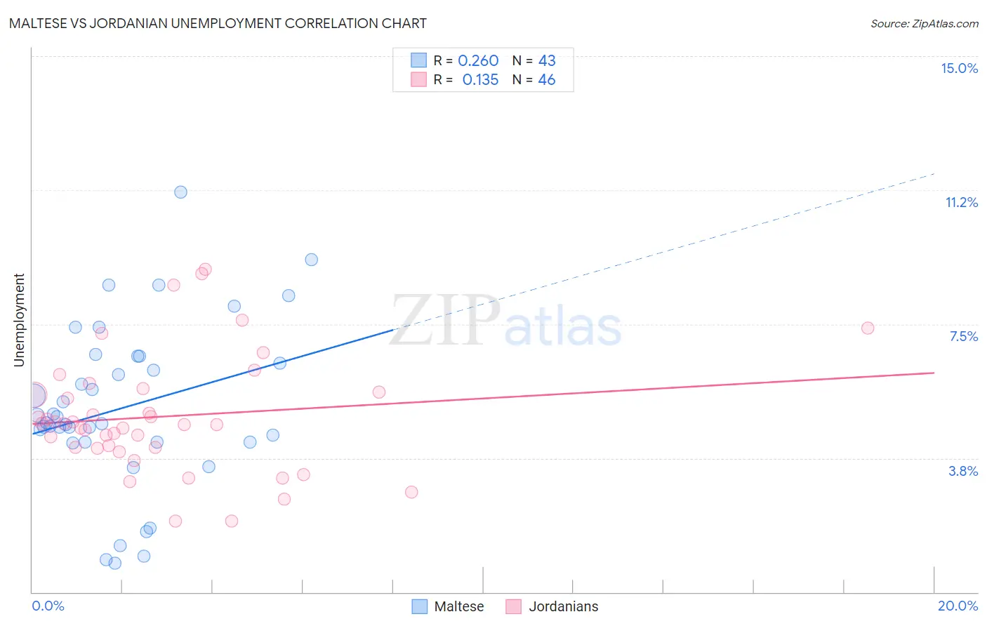 Maltese vs Jordanian Unemployment