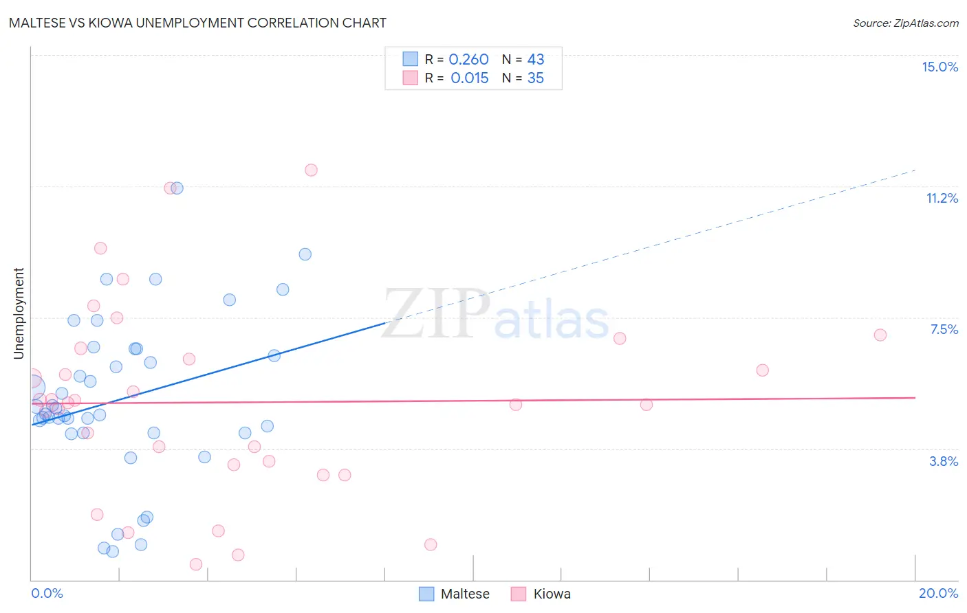 Maltese vs Kiowa Unemployment
