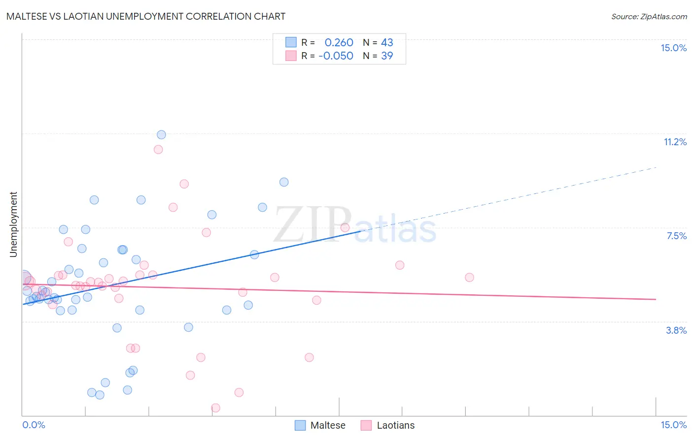 Maltese vs Laotian Unemployment