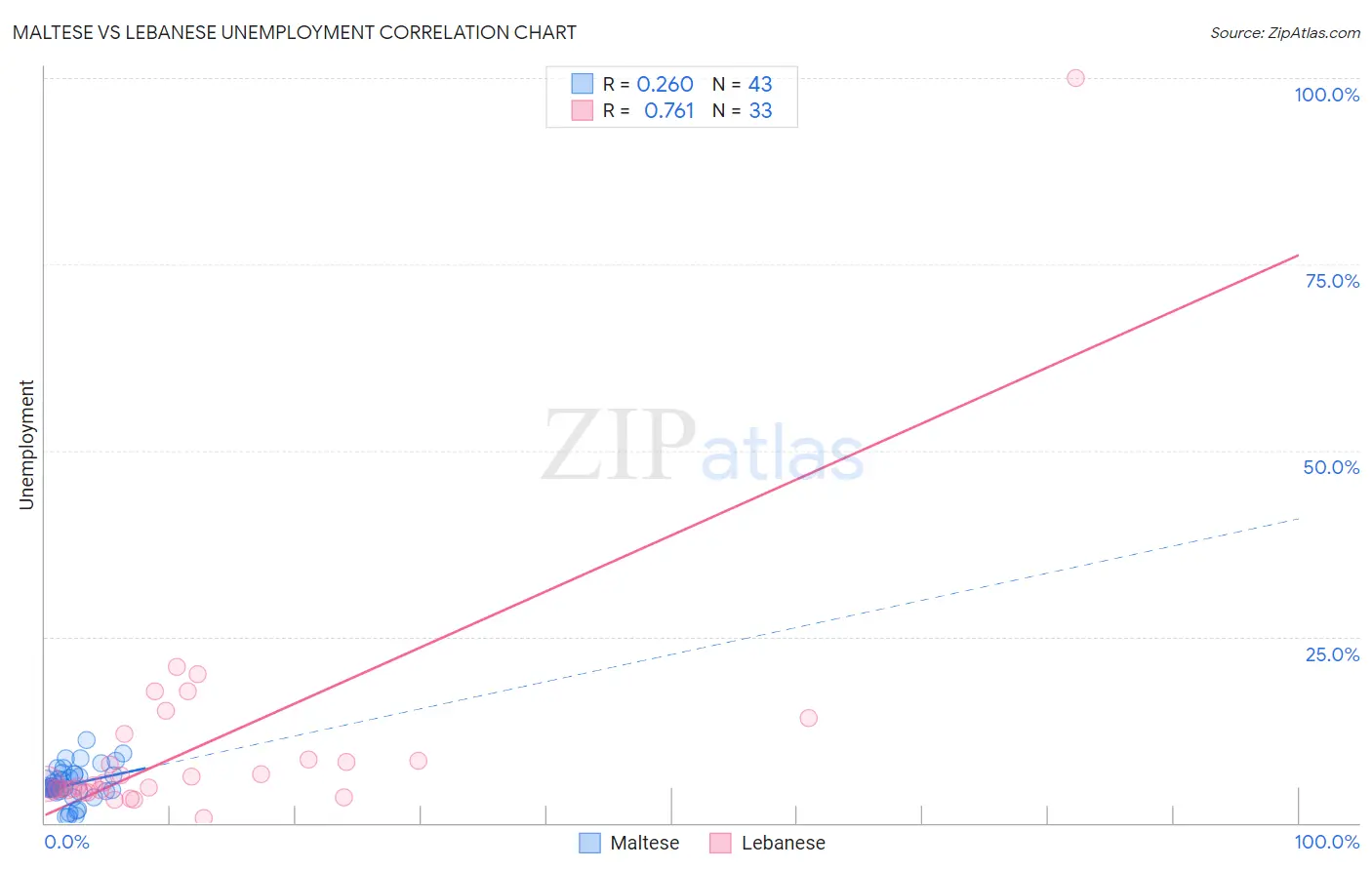 Maltese vs Lebanese Unemployment