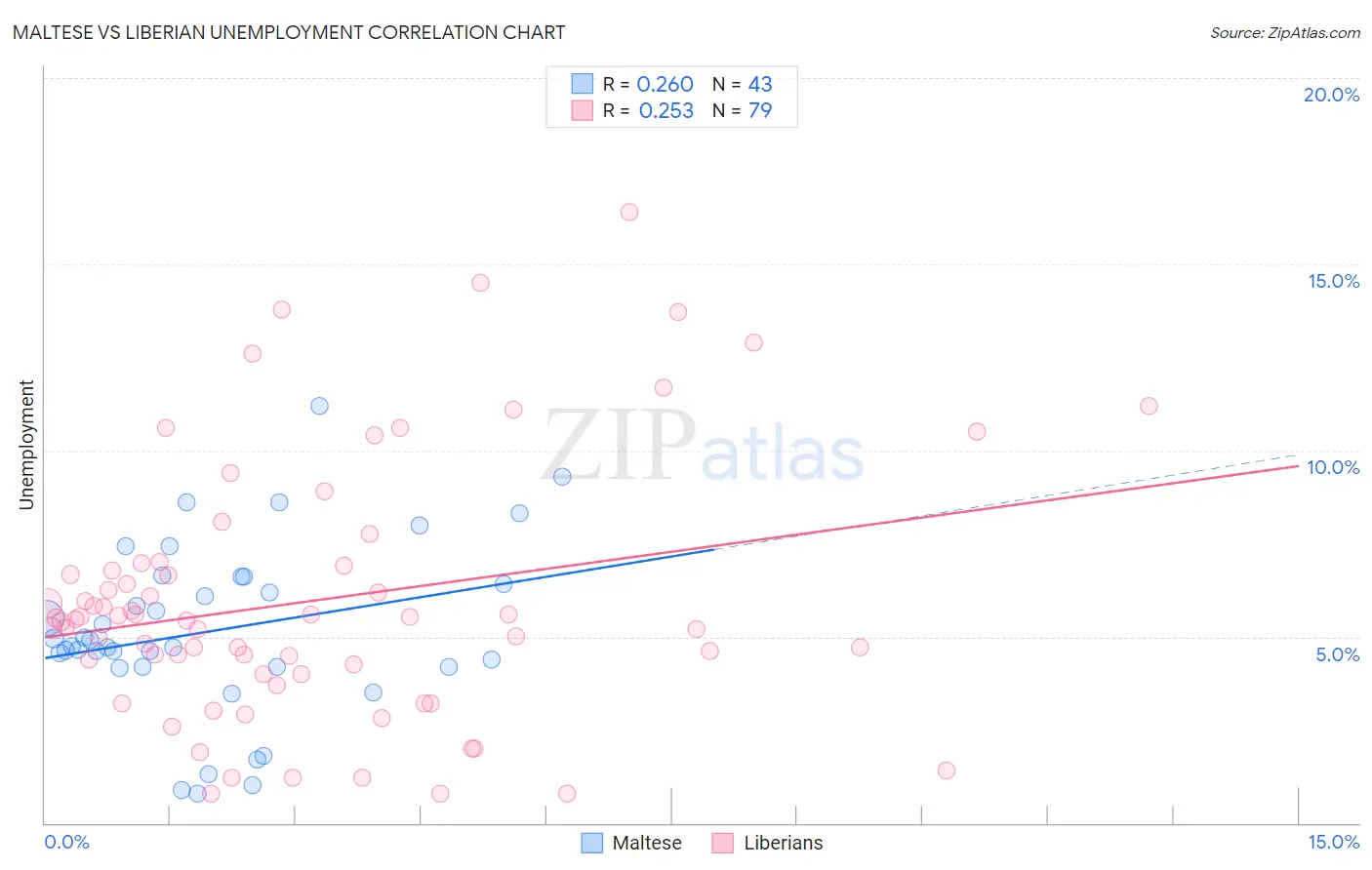 Maltese vs Liberian Unemployment
